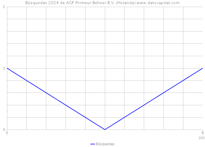 Búsquedas 2024 de AGF Primeur Beheer B.V. (Holanda) 