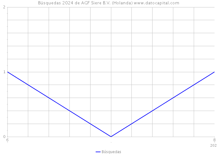 Búsquedas 2024 de AGF Siere B.V. (Holanda) 