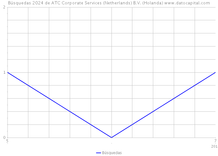 Búsquedas 2024 de ATC Corporate Services (Netherlands) B.V. (Holanda) 