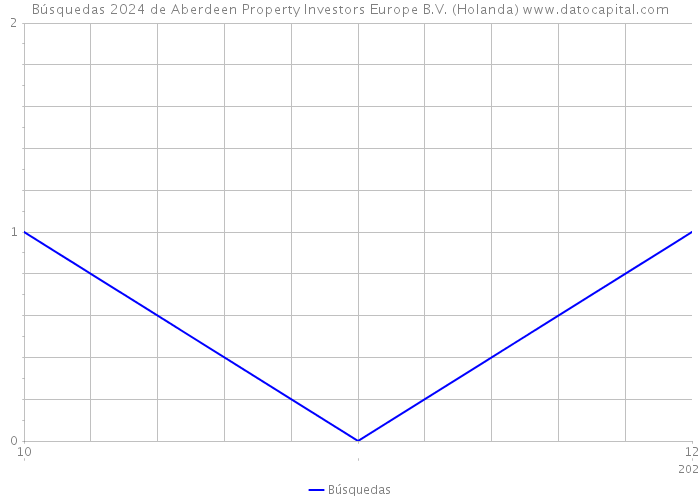 Búsquedas 2024 de Aberdeen Property Investors Europe B.V. (Holanda) 