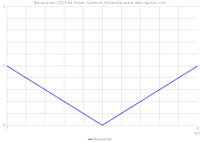Búsquedas 2024 de Almer Dumont (Holanda) 