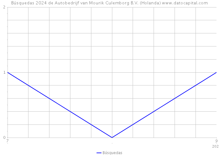 Búsquedas 2024 de Autobedrijf van Mourik Culemborg B.V. (Holanda) 