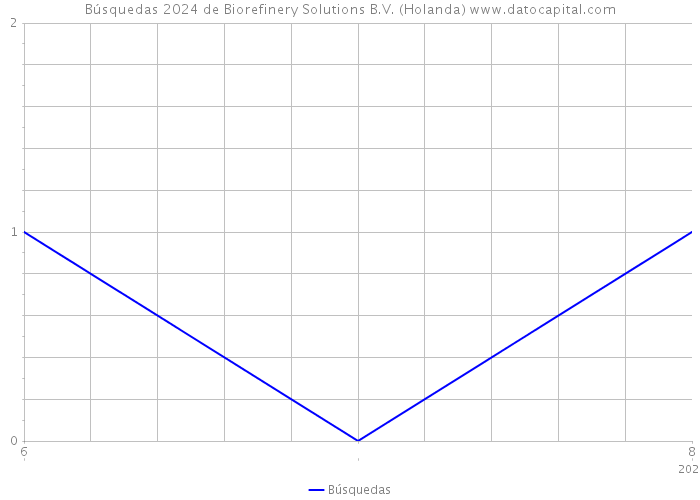 Búsquedas 2024 de Biorefinery Solutions B.V. (Holanda) 