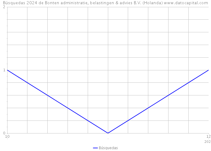 Búsquedas 2024 de Bonten administratie, belastingen & advies B.V. (Holanda) 