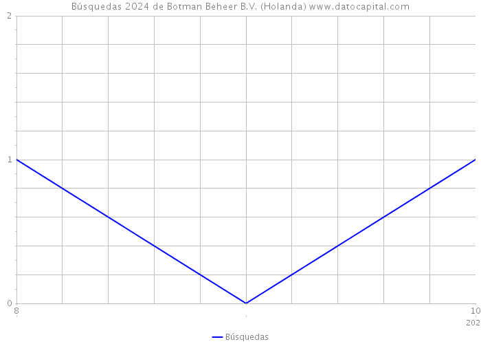 Búsquedas 2024 de Botman Beheer B.V. (Holanda) 