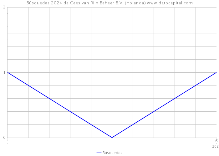 Búsquedas 2024 de Cees van Rijn Beheer B.V. (Holanda) 