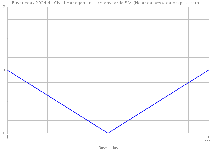 Búsquedas 2024 de Civiel Management Lichtenvoorde B.V. (Holanda) 