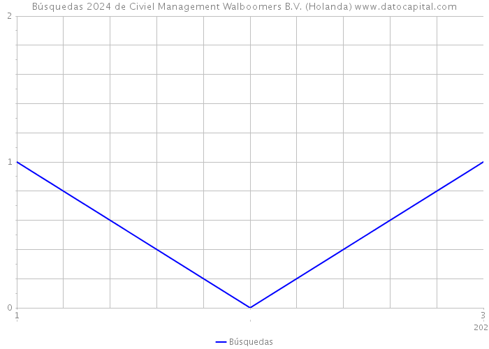 Búsquedas 2024 de Civiel Management Walboomers B.V. (Holanda) 