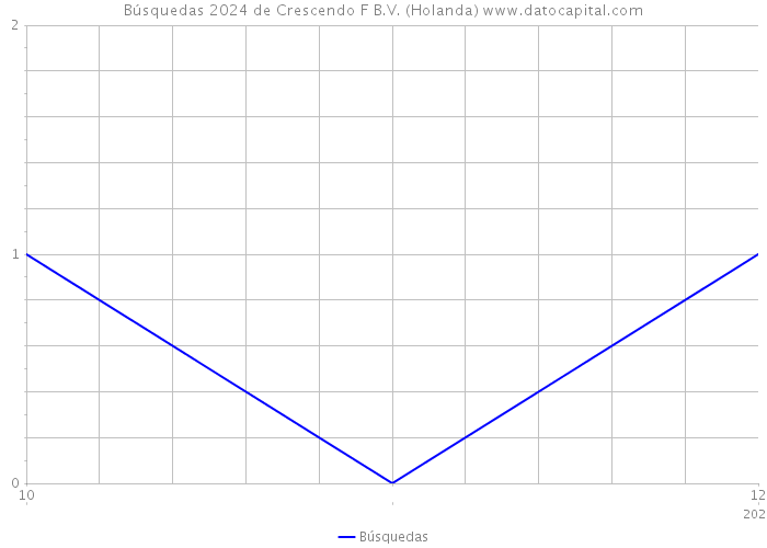 Búsquedas 2024 de Crescendo F B.V. (Holanda) 