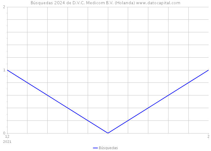 Búsquedas 2024 de D.V.C. Medicom B.V. (Holanda) 