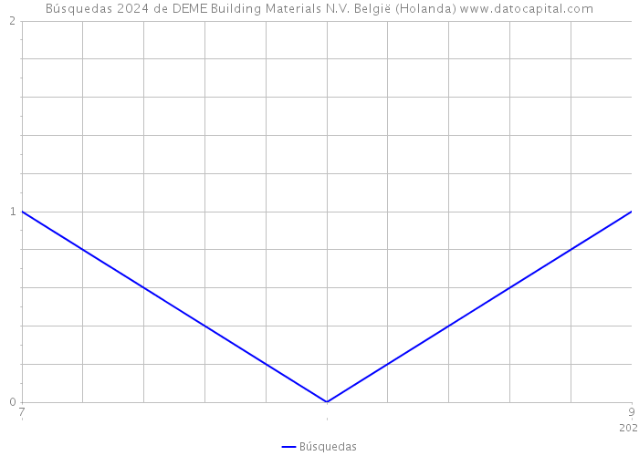 Búsquedas 2024 de DEME Building Materials N.V. België (Holanda) 