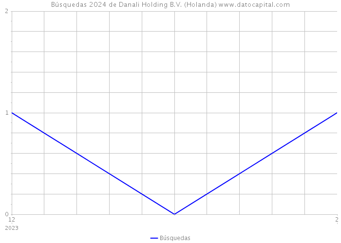 Búsquedas 2024 de Danali Holding B.V. (Holanda) 