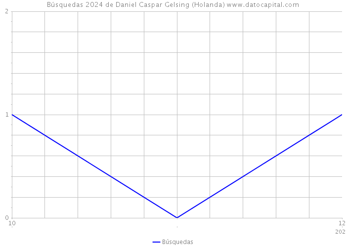 Búsquedas 2024 de Daniel Caspar Gelsing (Holanda) 