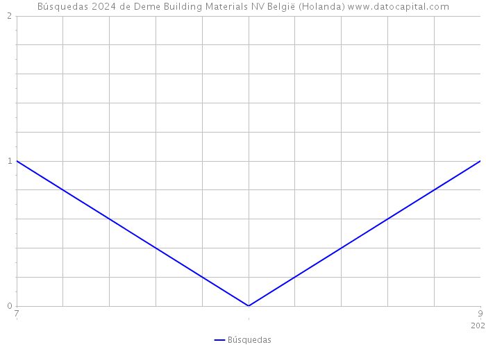 Búsquedas 2024 de Deme Building Materials NV België (Holanda) 