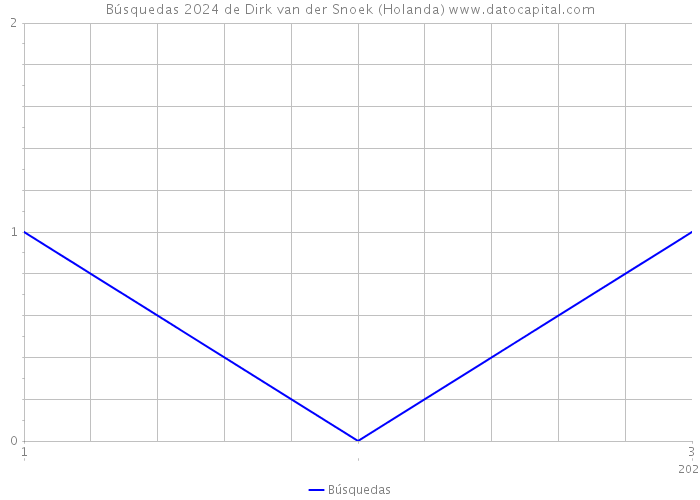 Búsquedas 2024 de Dirk van der Snoek (Holanda) 