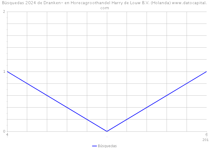 Búsquedas 2024 de Dranken- en Horecagroothandel Harry de Louw B.V. (Holanda) 