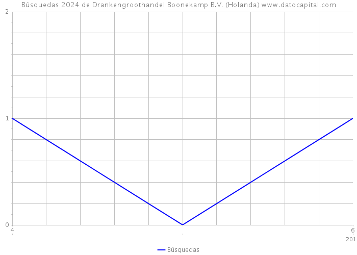 Búsquedas 2024 de Drankengroothandel Boonekamp B.V. (Holanda) 