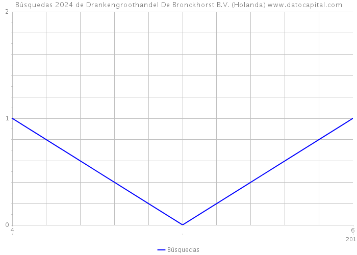 Búsquedas 2024 de Drankengroothandel De Bronckhorst B.V. (Holanda) 