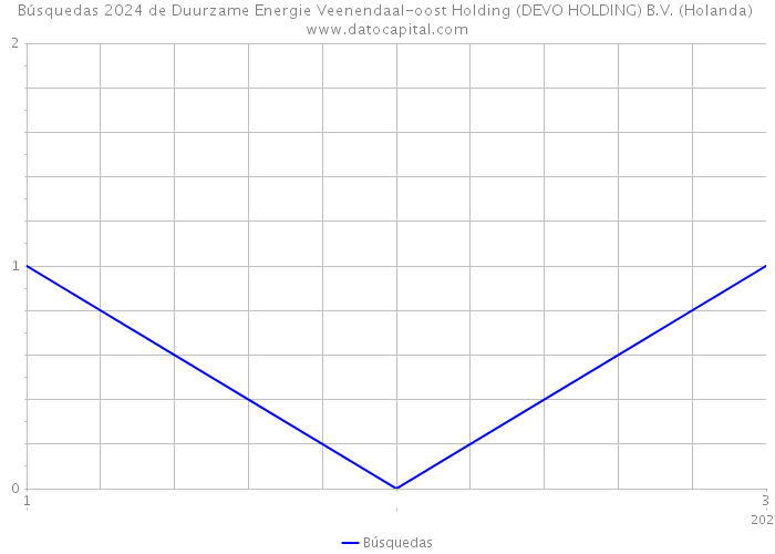 Búsquedas 2024 de Duurzame Energie Veenendaal-oost Holding (DEVO HOLDING) B.V. (Holanda) 