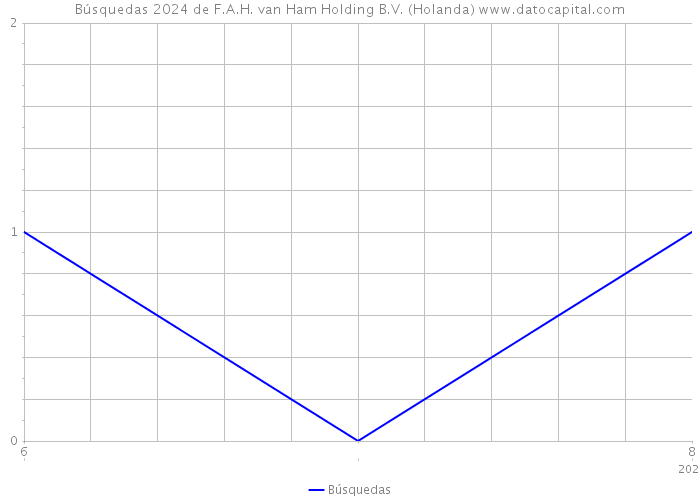 Búsquedas 2024 de F.A.H. van Ham Holding B.V. (Holanda) 