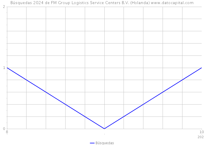 Búsquedas 2024 de FM Group Logistics Service Centers B.V. (Holanda) 