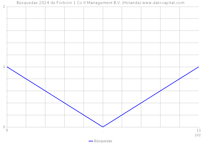 Búsquedas 2024 de Forbion 1 Co II Management B.V. (Holanda) 