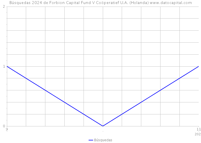 Búsquedas 2024 de Forbion Capital Fund V Coöperatief U.A. (Holanda) 
