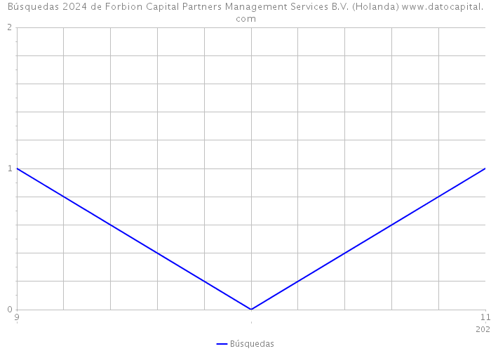 Búsquedas 2024 de Forbion Capital Partners Management Services B.V. (Holanda) 