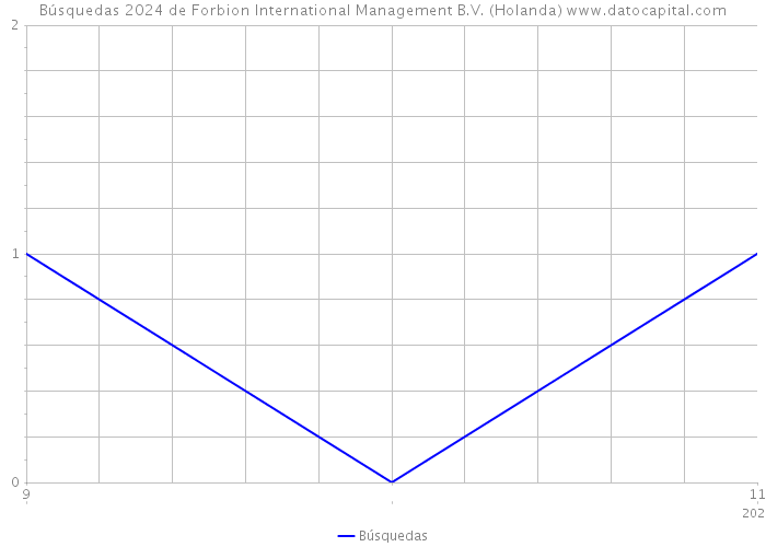 Búsquedas 2024 de Forbion International Management B.V. (Holanda) 