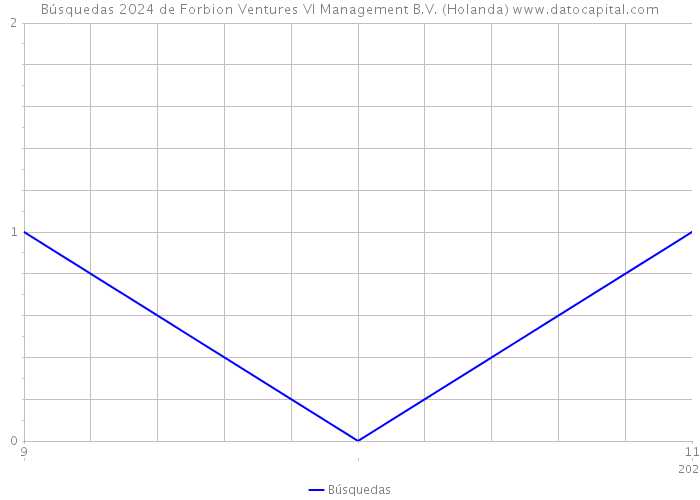 Búsquedas 2024 de Forbion Ventures VI Management B.V. (Holanda) 