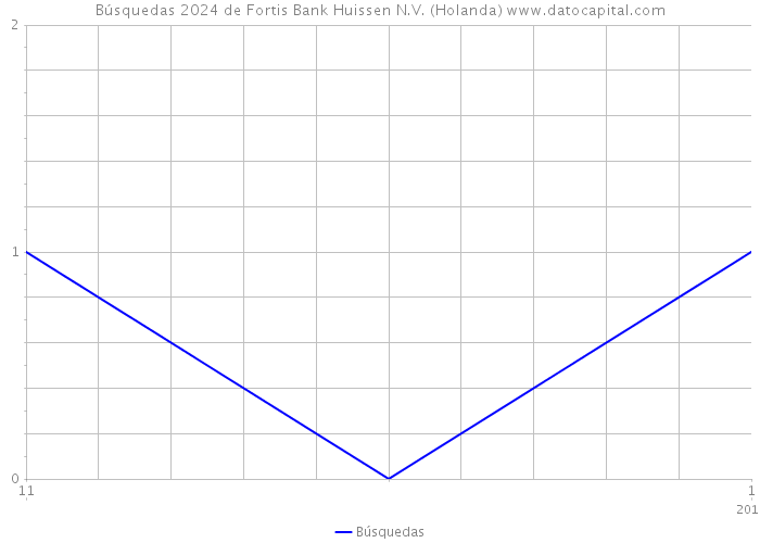 Búsquedas 2024 de Fortis Bank Huissen N.V. (Holanda) 