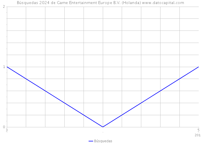 Búsquedas 2024 de Game Entertainment Europe B.V. (Holanda) 