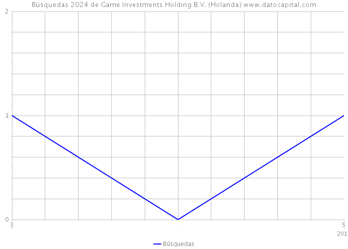 Búsquedas 2024 de Game Investments Holding B.V. (Holanda) 