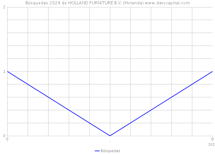 Búsquedas 2024 de HOLLAND FURNITURE B.V. (Holanda) 