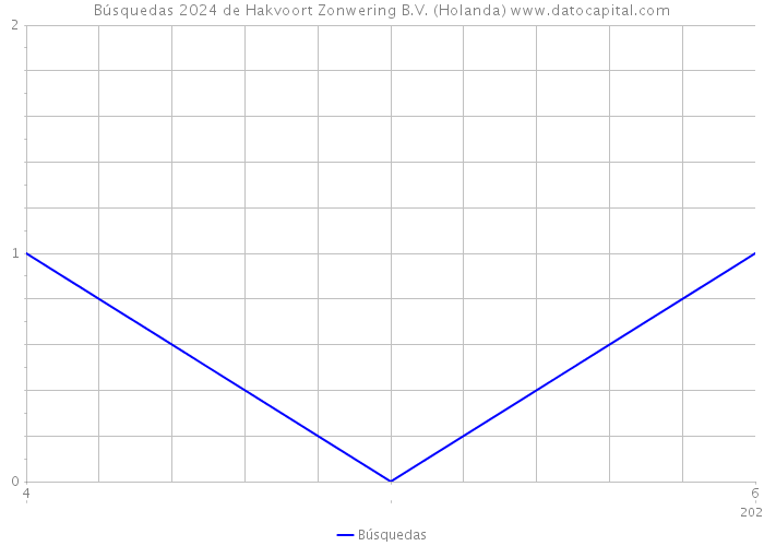 Búsquedas 2024 de Hakvoort Zonwering B.V. (Holanda) 