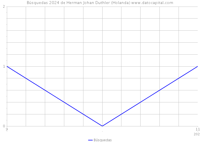Búsquedas 2024 de Herman Johan Duthler (Holanda) 