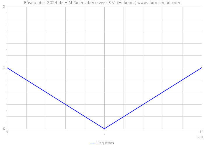 Búsquedas 2024 de HiM Raamsdonksveer B.V. (Holanda) 