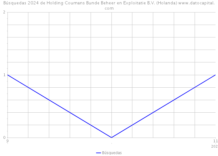 Búsquedas 2024 de Holding Coumans Bunde Beheer en Exploitatie B.V. (Holanda) 