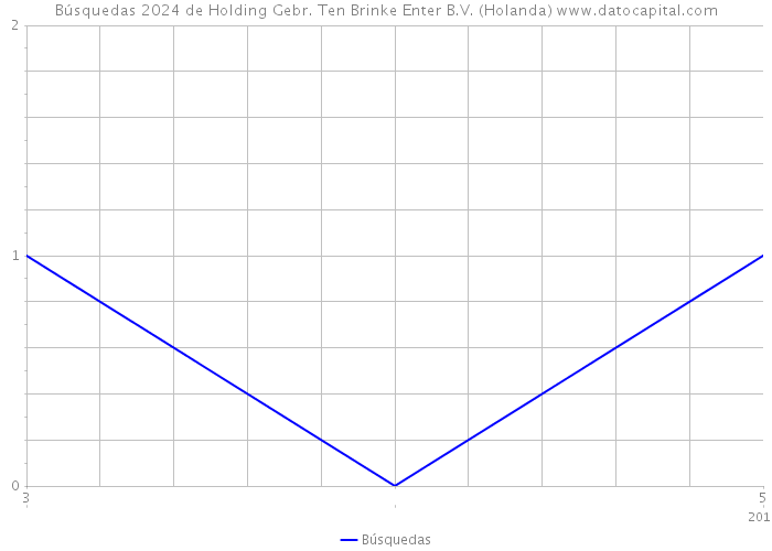 Búsquedas 2024 de Holding Gebr. Ten Brinke Enter B.V. (Holanda) 