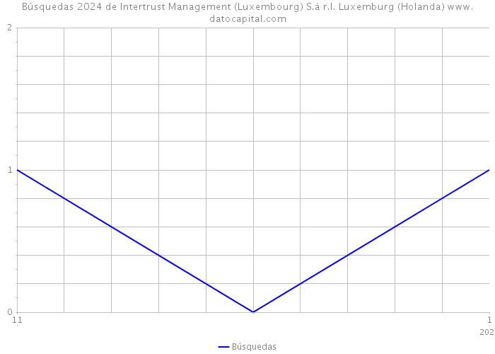 Búsquedas 2024 de Intertrust Management (Luxembourg) S.à r.l. Luxemburg (Holanda) 