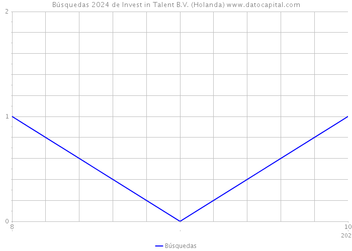 Búsquedas 2024 de Invest in Talent B.V. (Holanda) 