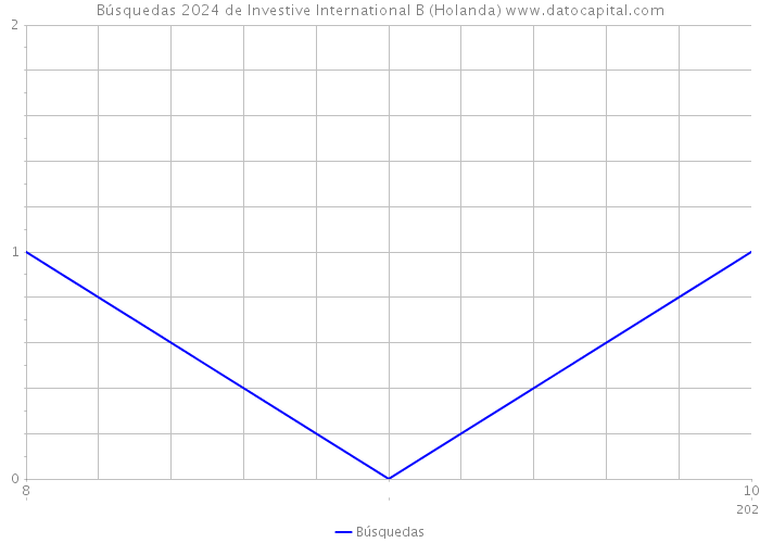 Búsquedas 2024 de Investive International B (Holanda) 