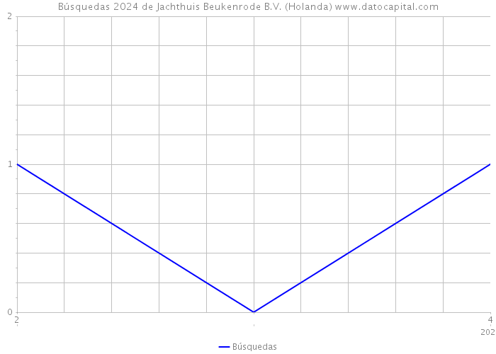 Búsquedas 2024 de Jachthuis Beukenrode B.V. (Holanda) 