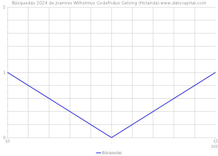 Búsquedas 2024 de Joannes Wilhelmus Godefridus Gelsing (Holanda) 