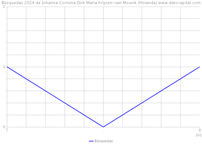 Búsquedas 2024 de Johanna Cornelia Dirk Maria Krijnen-van Mourik (Holanda) 