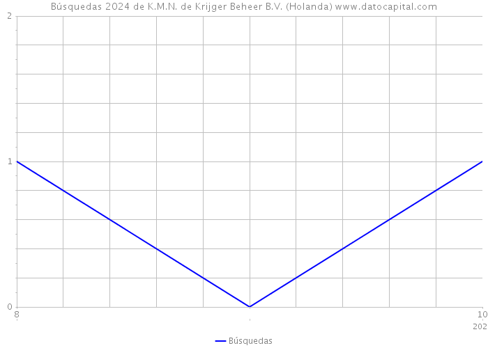 Búsquedas 2024 de K.M.N. de Krijger Beheer B.V. (Holanda) 