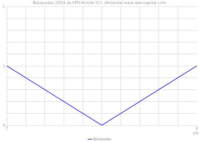 Búsquedas 2024 de KPN Mobile N.V. (Holanda) 