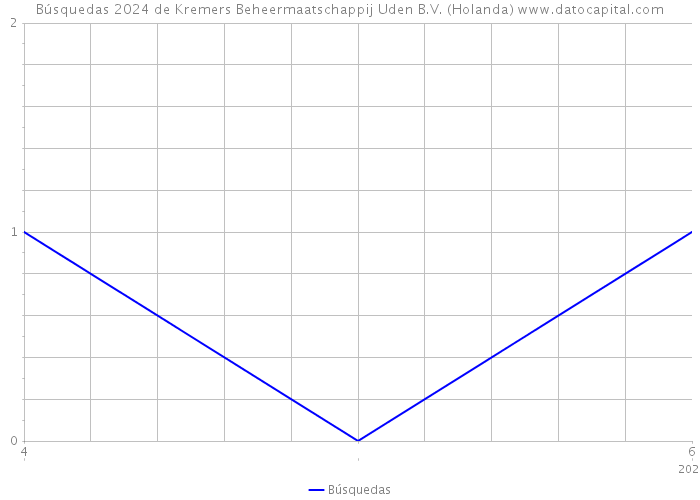 Búsquedas 2024 de Kremers Beheermaatschappij Uden B.V. (Holanda) 