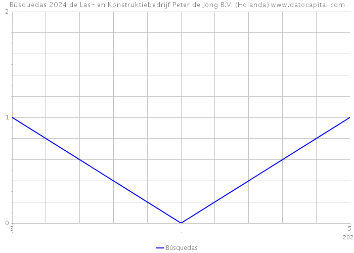 Búsquedas 2024 de Las- en Konstruktiebedrijf Peter de Jong B.V. (Holanda) 