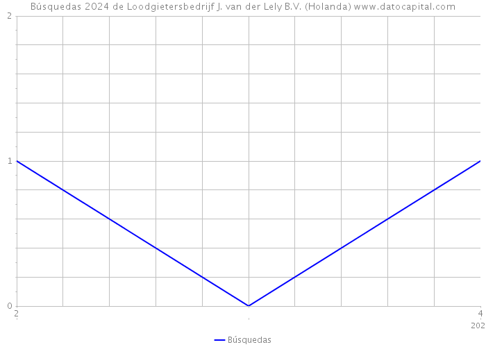 Búsquedas 2024 de Loodgietersbedrijf J. van der Lely B.V. (Holanda) 